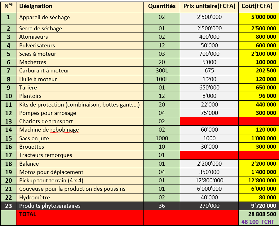 Mission 3 de la  sociéte coopérative Coopagrif COOP-CA